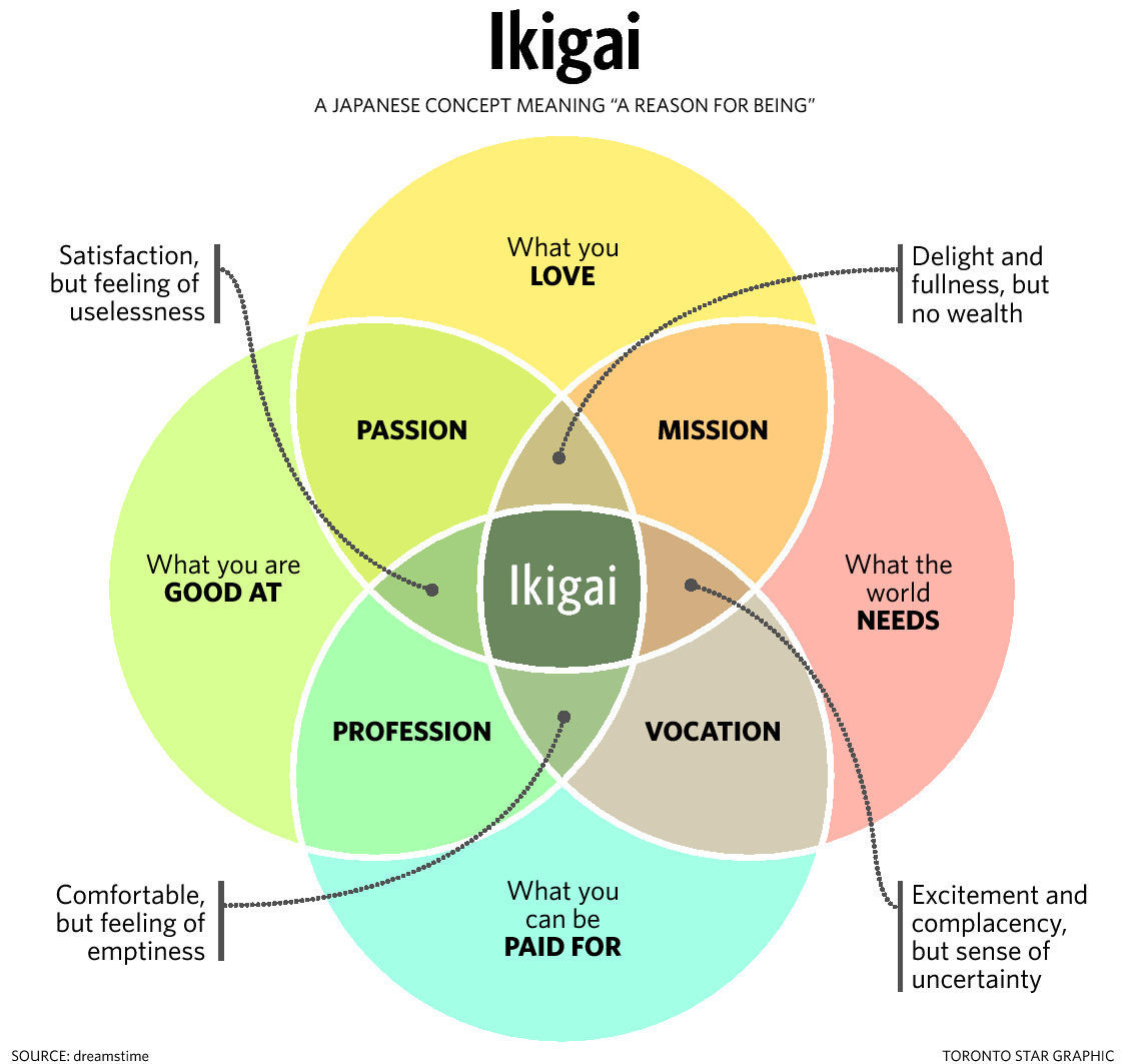 ikigai toronto star dreamstime