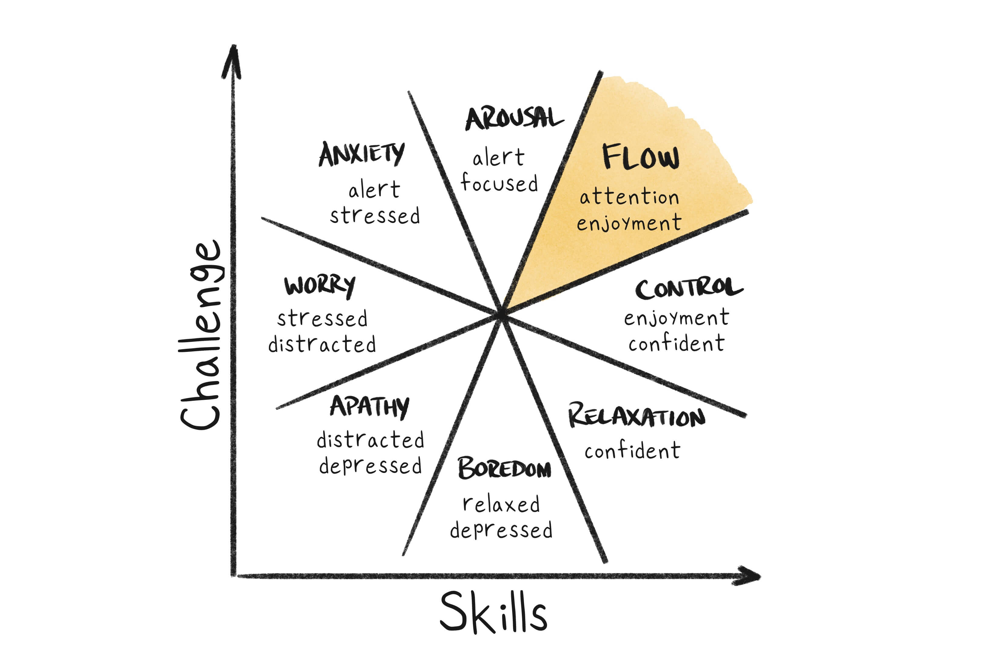 Flow state chart